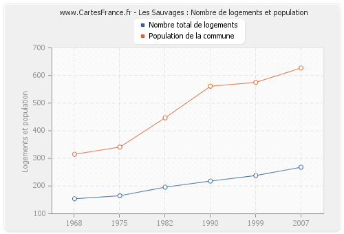 Les Sauvages : Nombre de logements et population